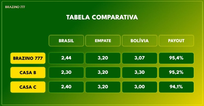 Imagem mostra tabela com comparativos de uma partida entre o Brasil e a Bolívia